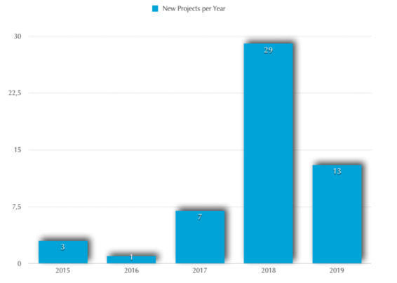 Project-by-project-start-year.png