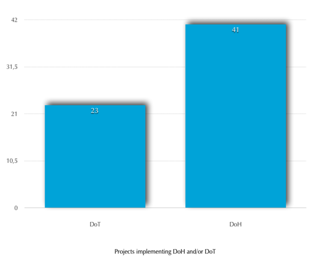 Projects-by-DNS-privacy-protocol.png