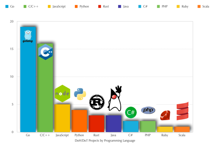 Projects-by-pgm-language.png