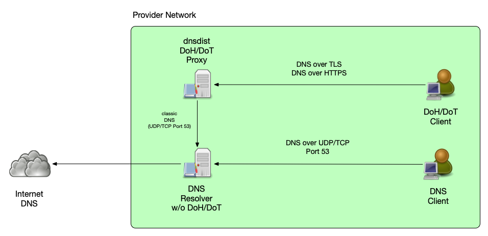 dnsdist-dohproxy.png