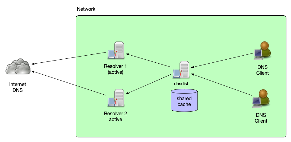 dnsdist-shared-cache.png